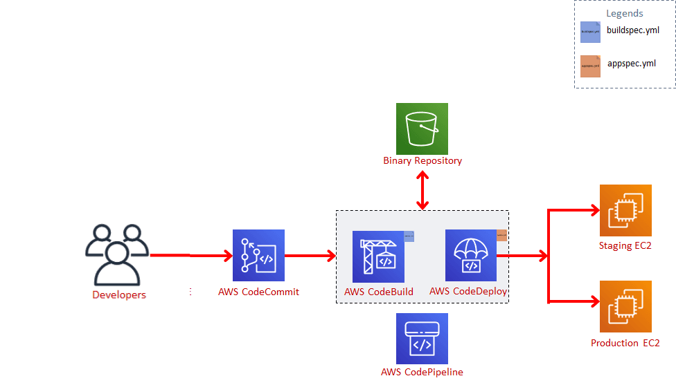 Create an AWS Code Pipeline with AWS Code Commit, Code Build & Code Deploy Tutorial
