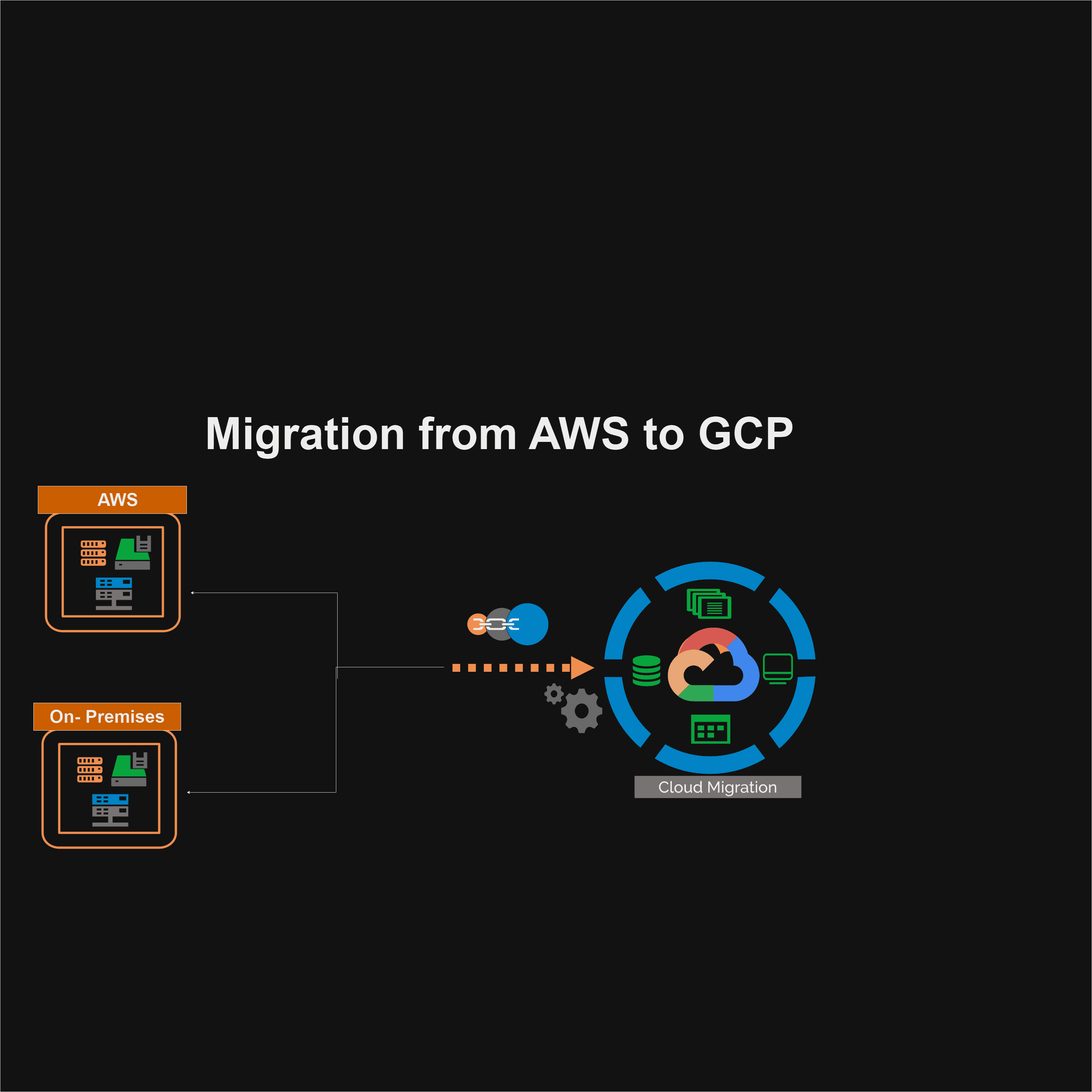 Migrating from AWS EC2 to GCP VM Sharing A DevOps Engineer's Journey